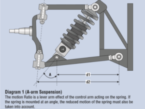 What should be the optimum motion ratio for ATV suspension
