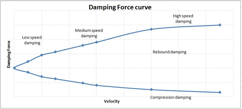 Engin electric de l'IUT de l' Aisne: 2019 2021...reflexion mobilité - Page 24 Damping-curve-1